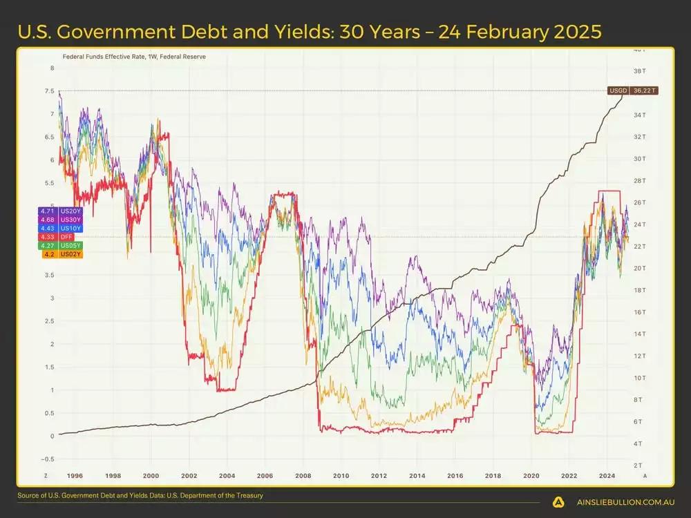 US Government Debt and Yields 30 Years  24 February 2025.